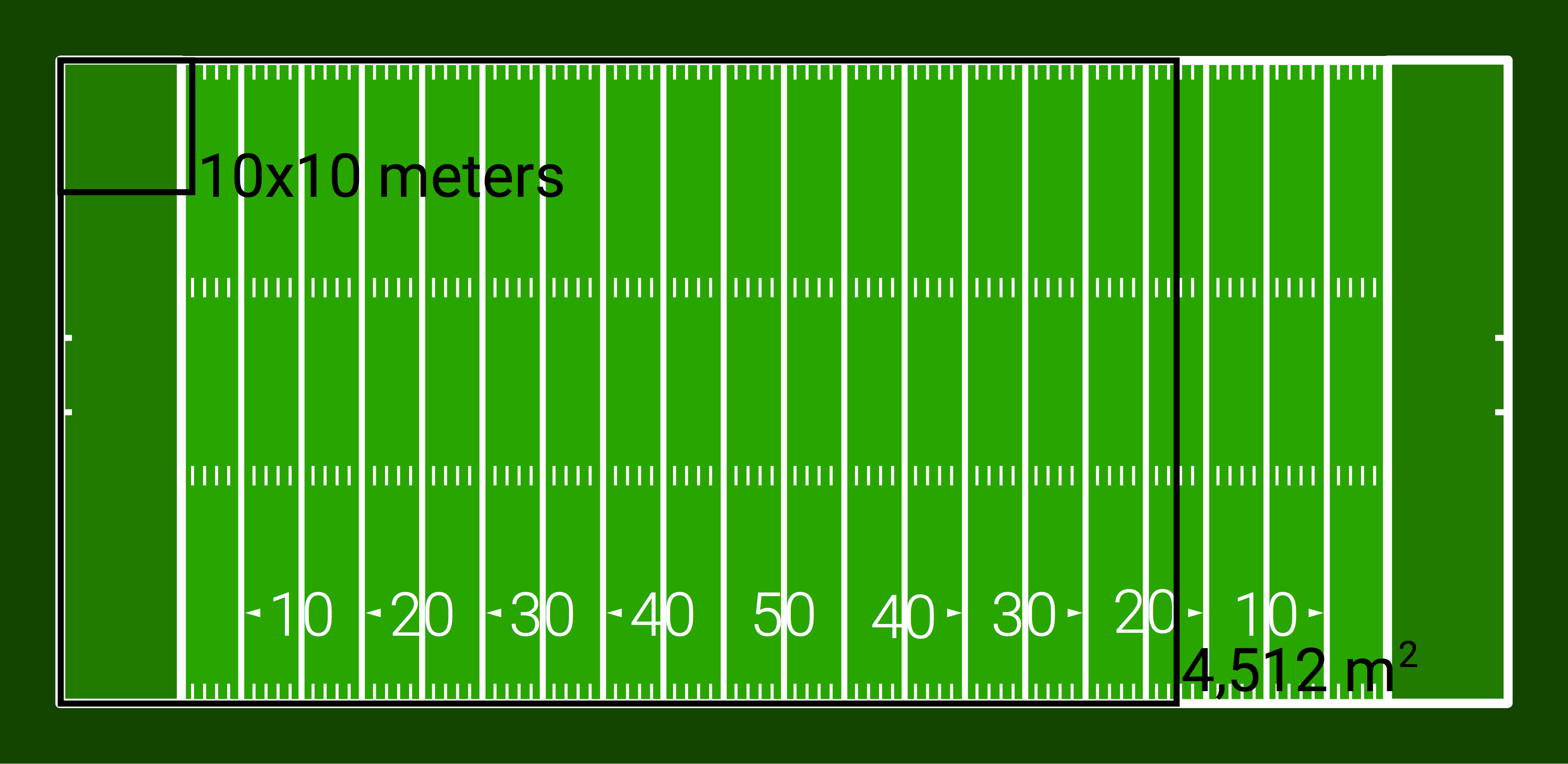 Diagram 2. An American football field compared to a household field. A 10x10 meter square is included for reference. A household field is approximately the same size as an American football field, excluding the endzones.